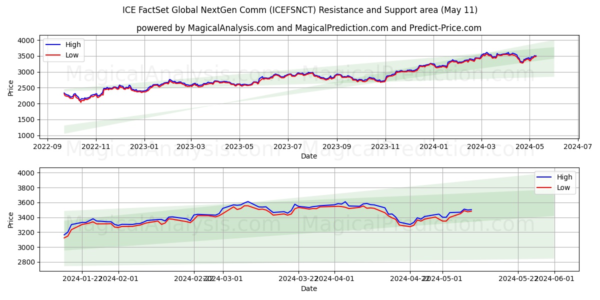 ICE FactSet Global NextGen Comm (ICEFSNCT) price movement in the coming days